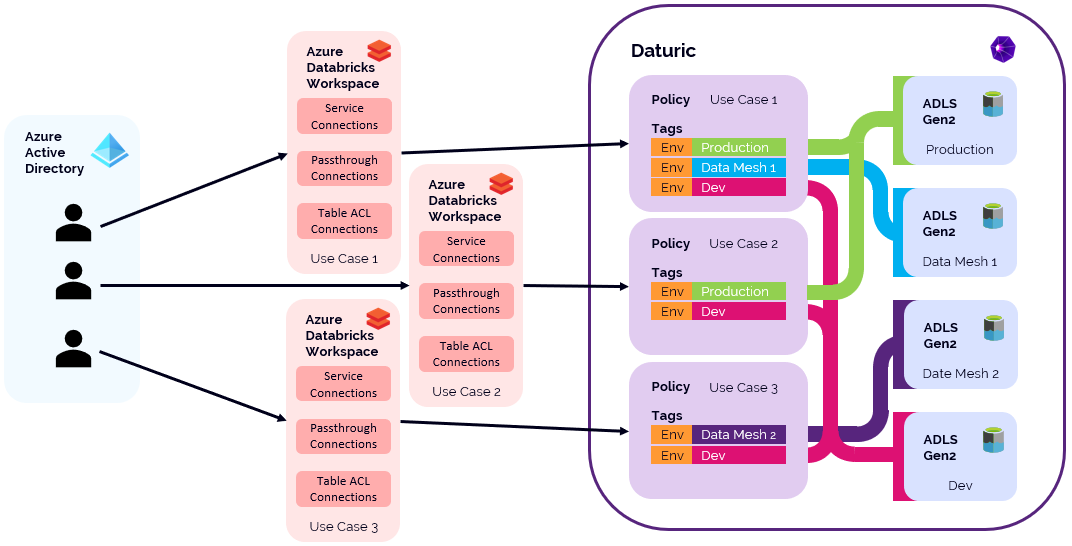 Databricks governance controls simplified with Daturic